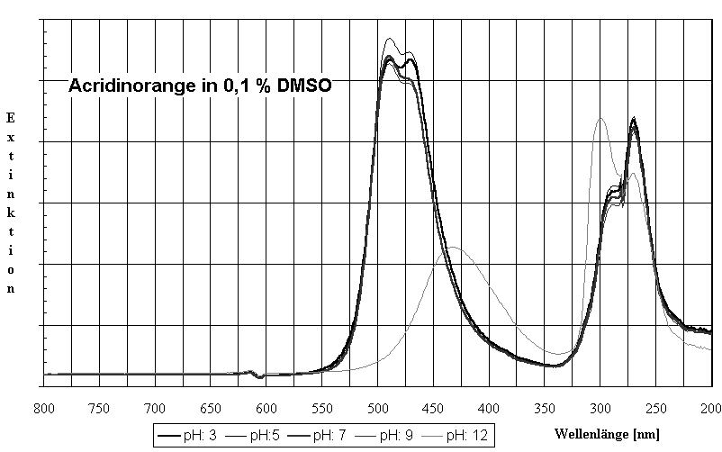 Diagramm Acridinorange in 0,1 % DMSO