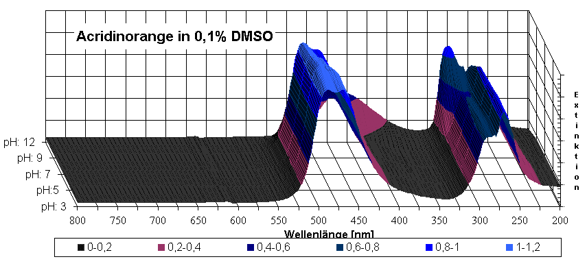 Diagramm Acridinorange in 0,1% DMSO