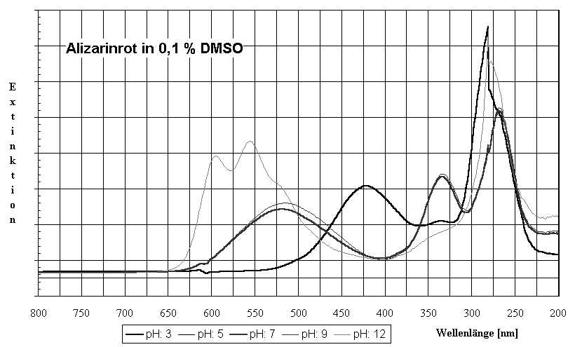 Diagramm Alizarinrot in 0,1 % DMSO