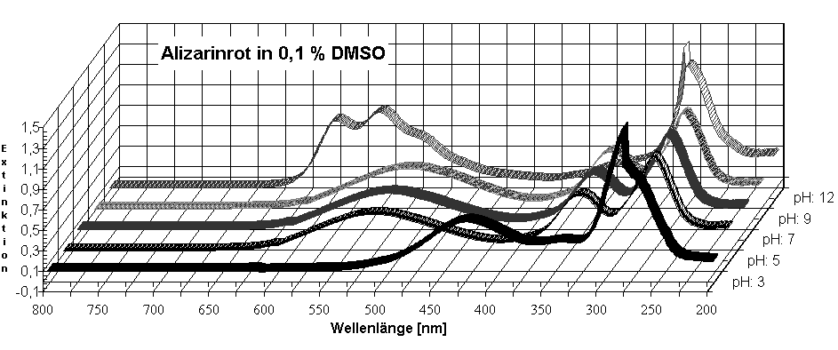 Diagramm Alizarinrot in 0,1 % DMSO