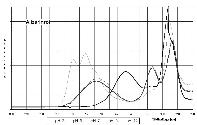 Diagramm Alizarinrot