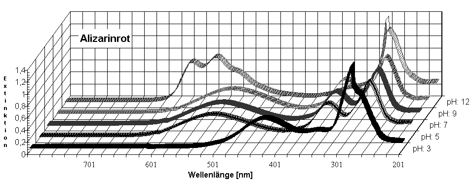 Diagramm Alizarinrot