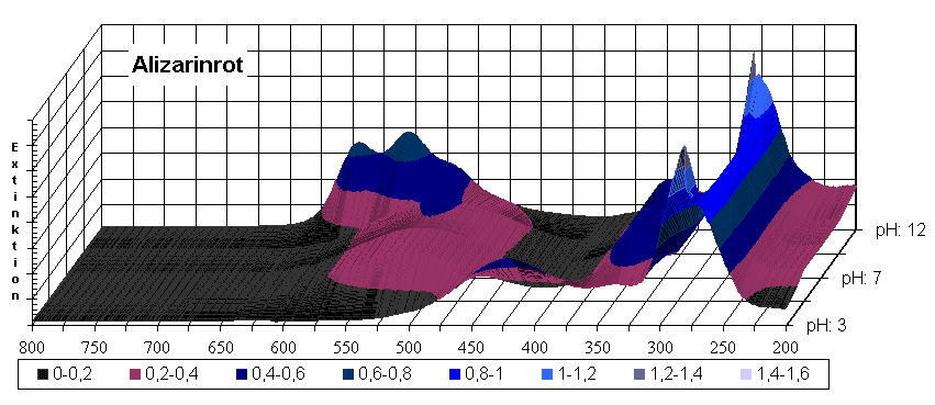 Diagramm Alizarinrot