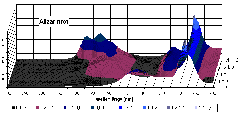 Diagramm Alizarinrot