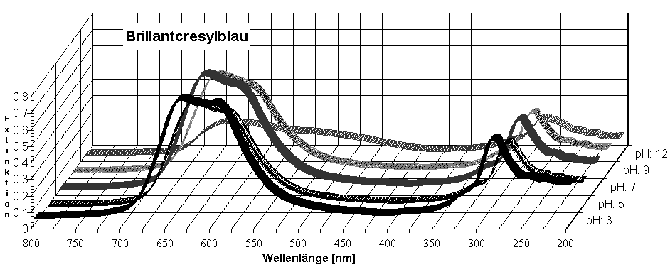 Diagramm Brillantcresylblau