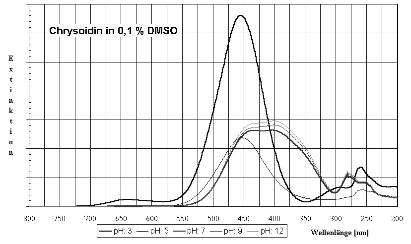 Diagramm Chrysoidin in 0,1 % DMSO