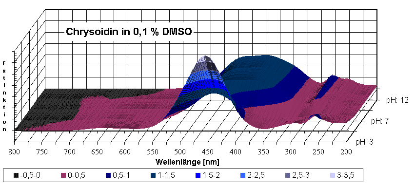 Diagramm Chrysoidin in 0,1 % DMSO