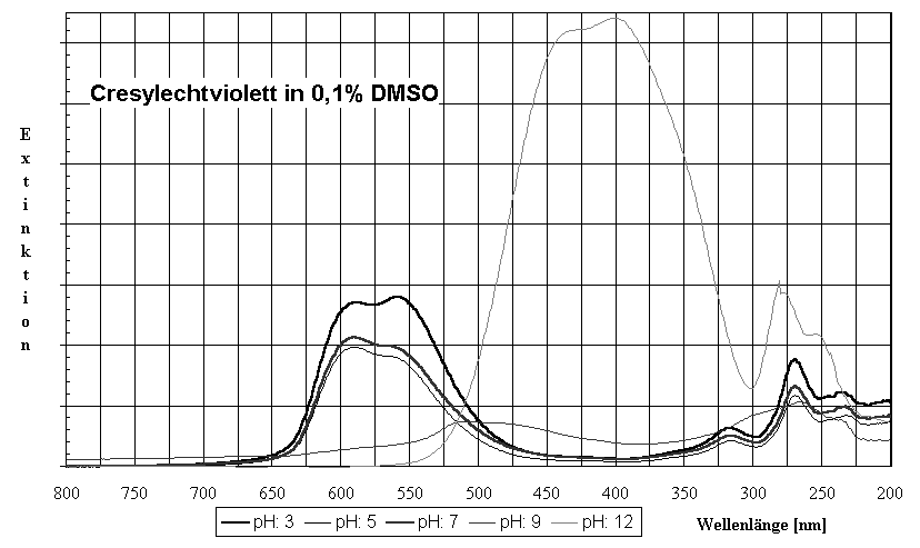 Diagramm Cresylechtviolett in 0,1% DMSO
