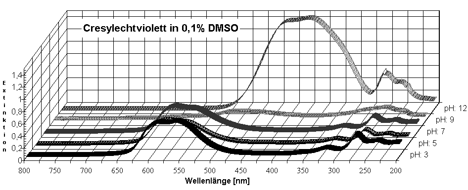 Diagramm Cresylechtviolett in 0,1% DMSO