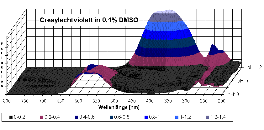 Diagramm Cresylechtviolett in 0,1% DMSO