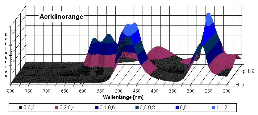 Diagramm Acridinorange - 3D
