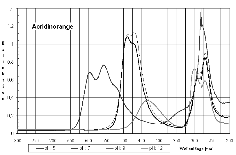 Diagramm Acridinorange - Linen