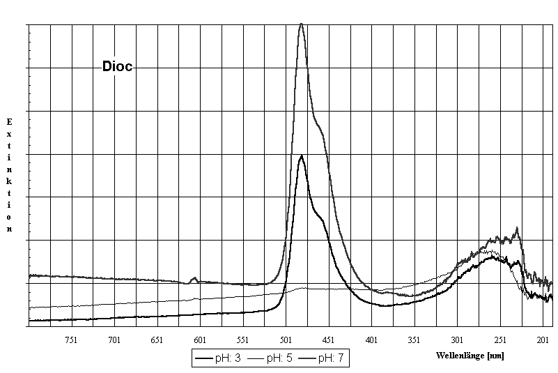 Diagramm Dioc - Linen