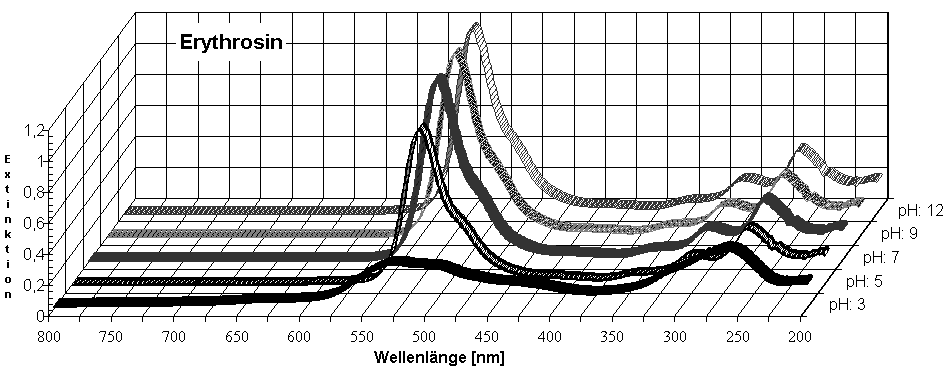 Diagramm Erythrosin