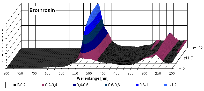 Diagramm Erothrosin