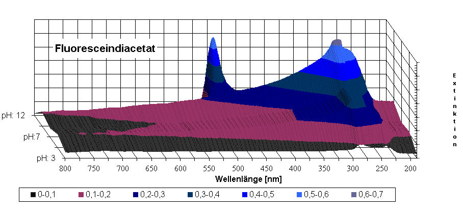 Diagramm Fluoresceindiacetat