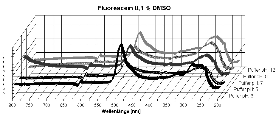 Diagramm Fluorescein 0,1 % DMSO