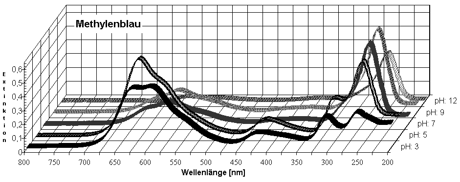 Diagramm Methylenblau