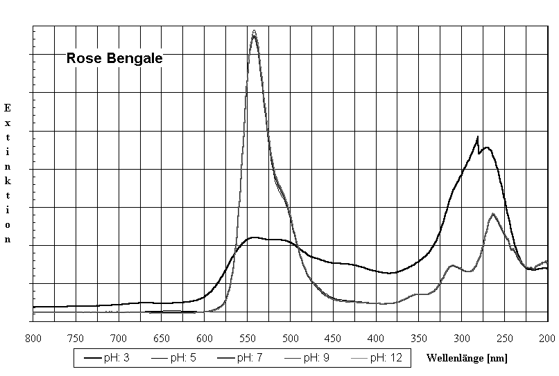 Diagramm Rose Bengale